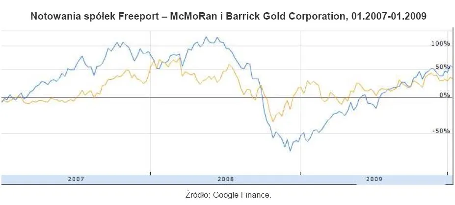 relatywne_notowania_spolek_freeport_mcmoran_i_barrick_cold_corp_156677.jpg