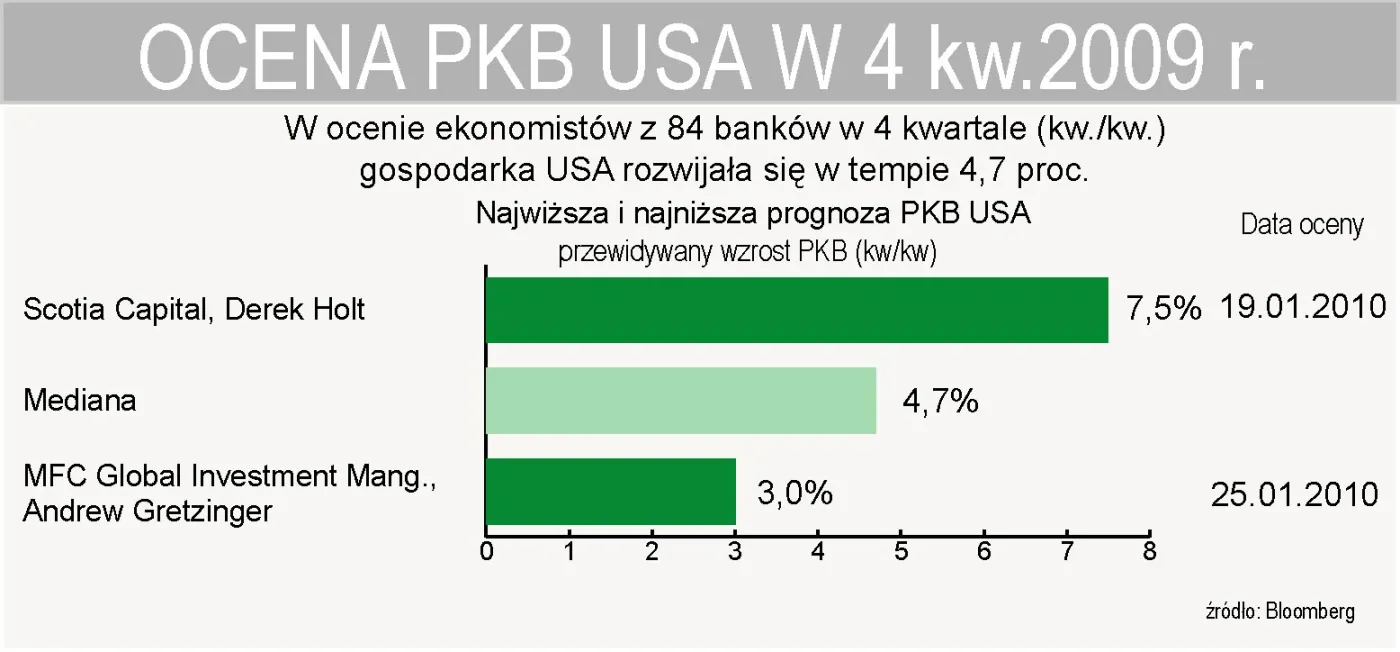 ekoniomisci_oceniaja_ze_w_4_kwartale_2009_r_pkb_usa_wzrosl_o_4_7_162687.jpg