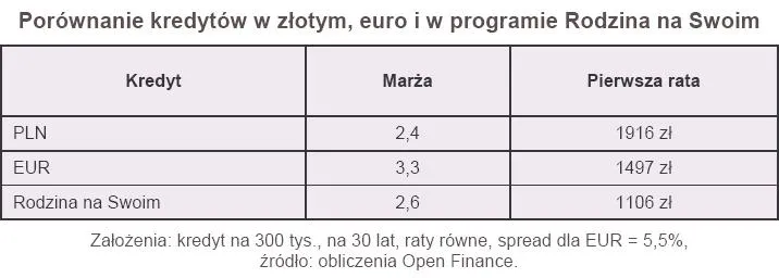 porownanie_kredytow_w_zlotym_euro_i_w_programie_rodzina_na_swoim_163913.jpg
