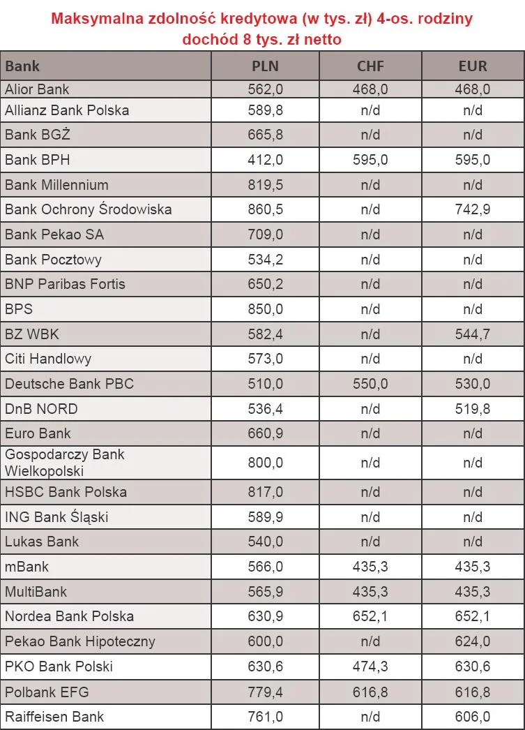 maksymalna_zdolnosc_kredytowa_4_os_rodziny_dochod_8_tys_zl_netto_164432.jpg