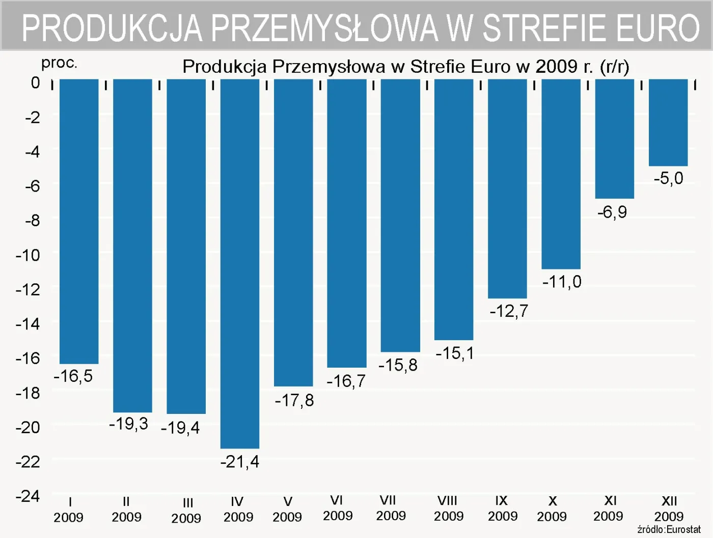 produkcja_przemyslowa_w_strefie_euro_w_grudniu_spadla_o_5_proc_168342.jpg