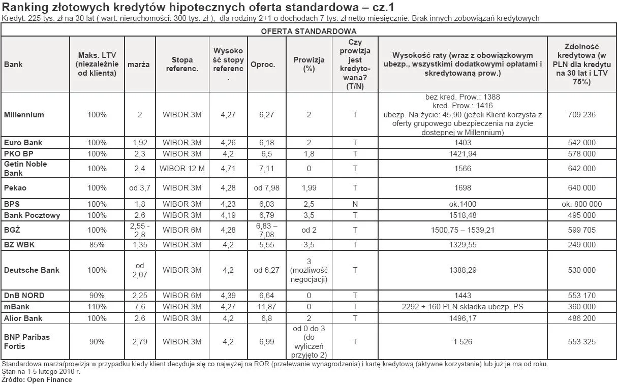 ranking_zlotowych_kredytow_hipotecznych_oferta_standardowa_cz_1_168540.jpg