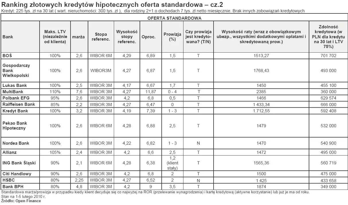 ranking_zlotowych_kredytow_hipotecznych_oferta_standardowa_cz_2_168547.jpg