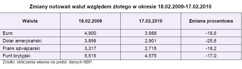 zmiany_notowan_walut_wzgledem_zlotego_w_ostatnich_12_miesiacach_171418.jpg