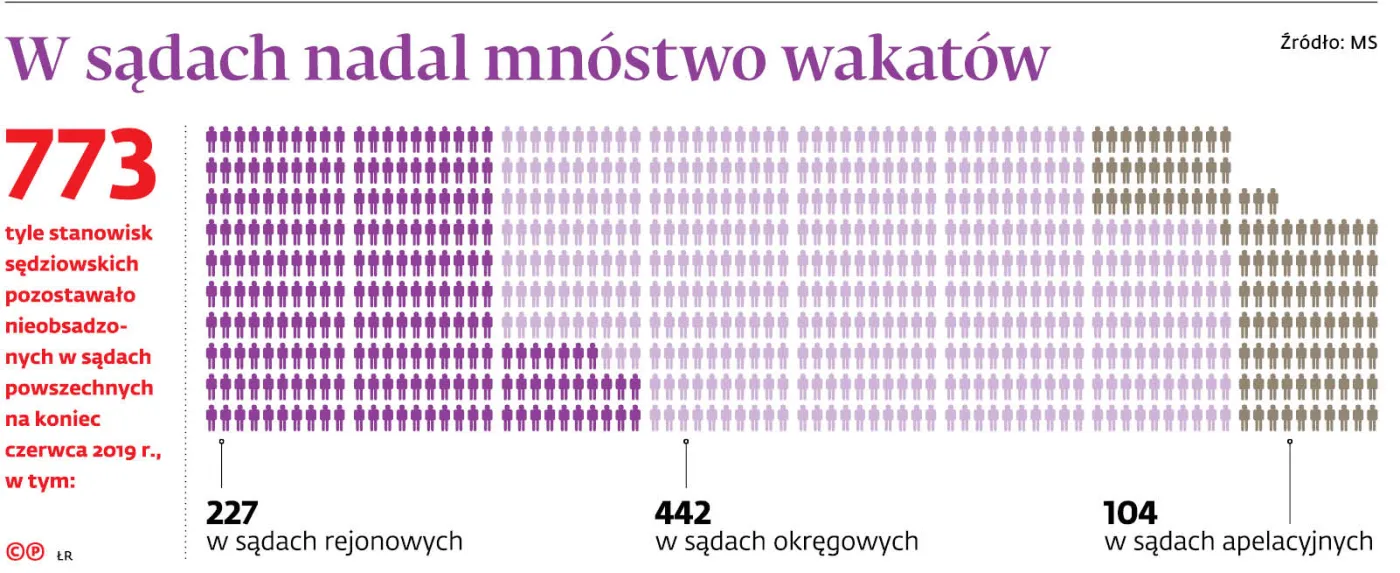 Sędzia rejonowy niczym maszynka. "Dotarliśmy do granicy. Pracujemy na pełnych obrotach"