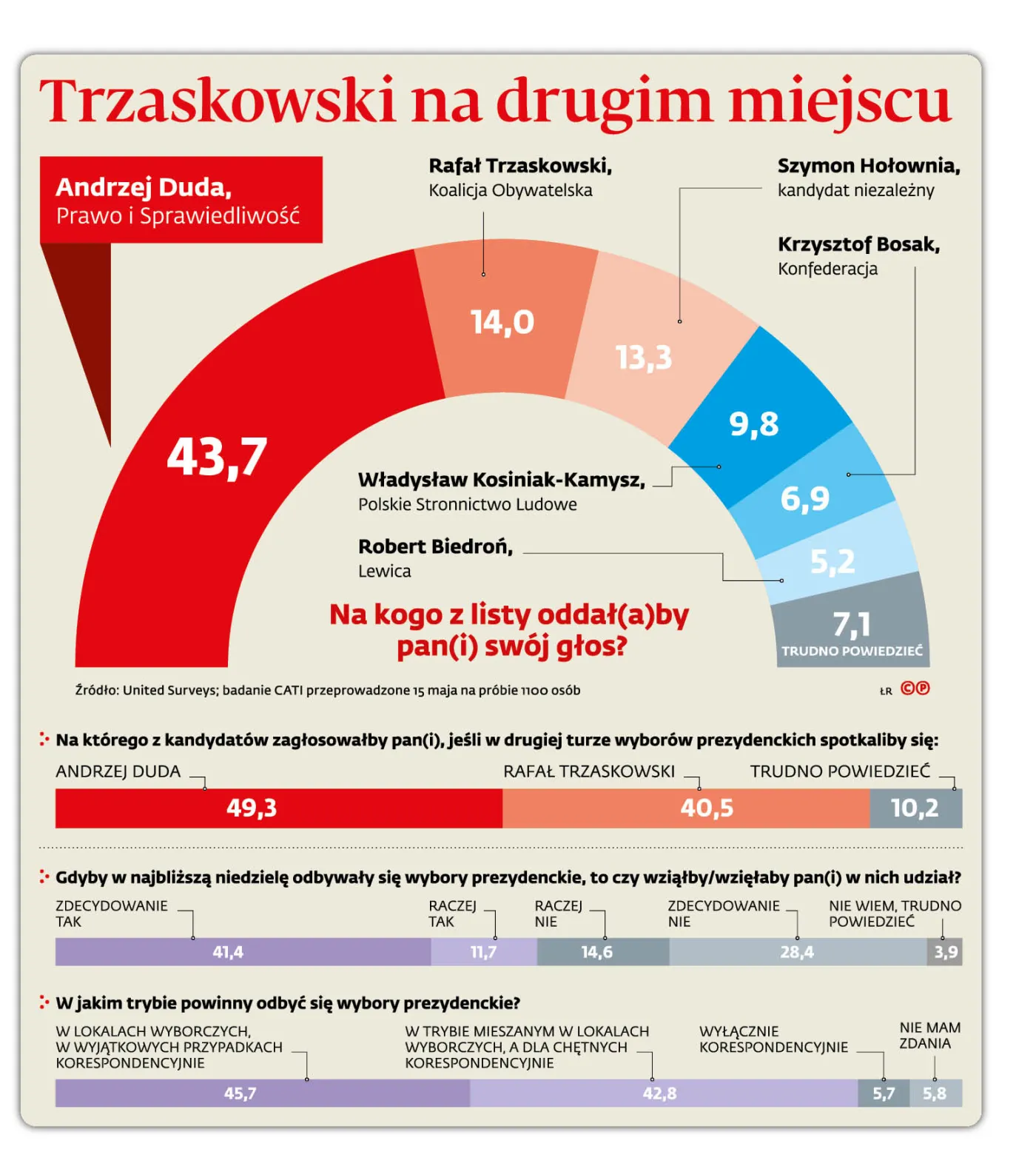 Trzaskowski na drugim miejscu