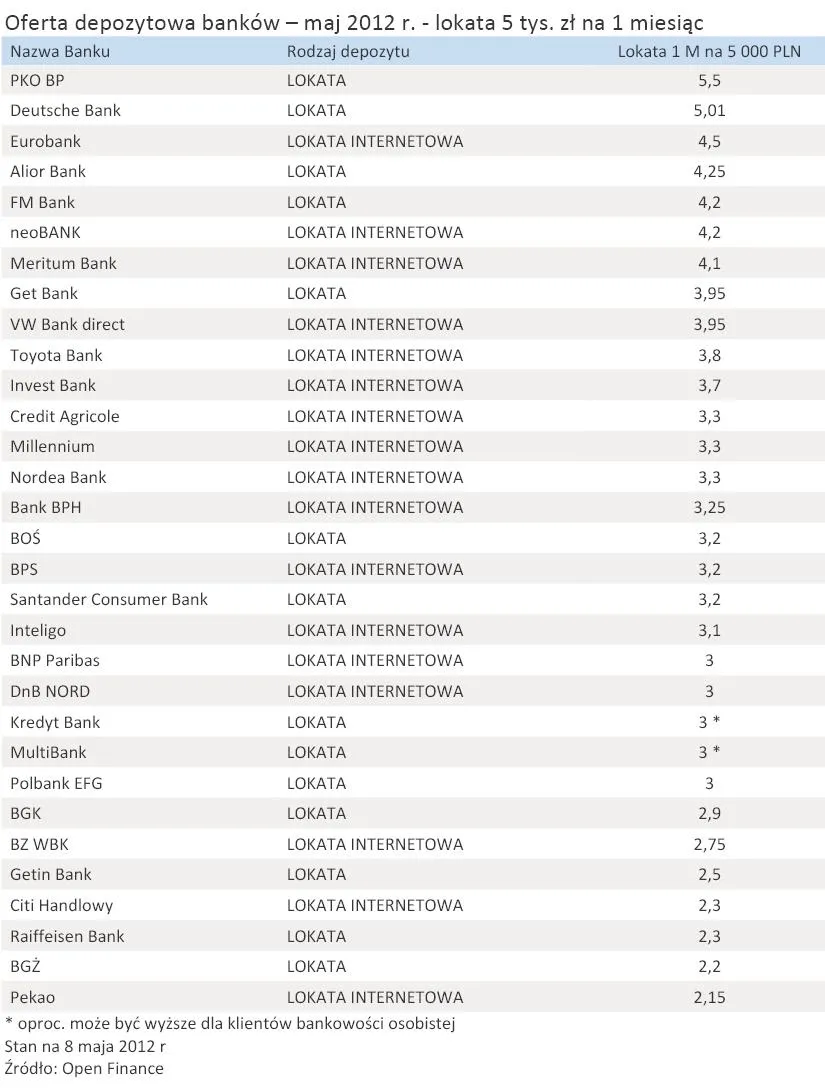 835563-oferta-depozytowa-bankow-maj-2012-r-lokata-5-tys-zl-na-1-miesiac.jpg