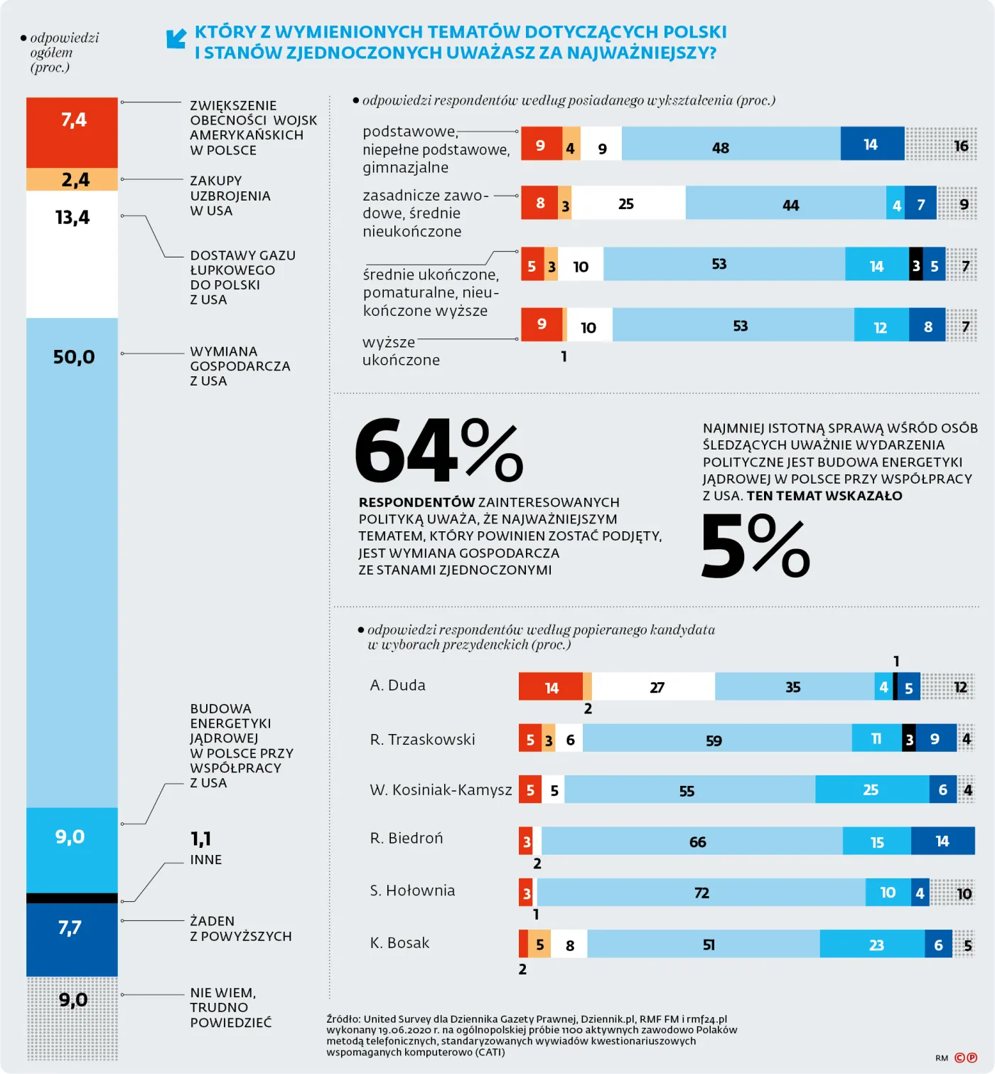 Polacy w ocenie stosunków z USA liczą głównie na korzyści gospodarcze [SONDAŻ]