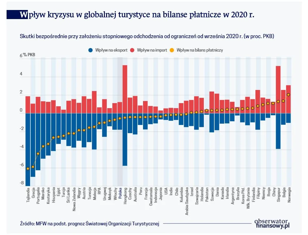 Bez turystów nie ma pieniędzy