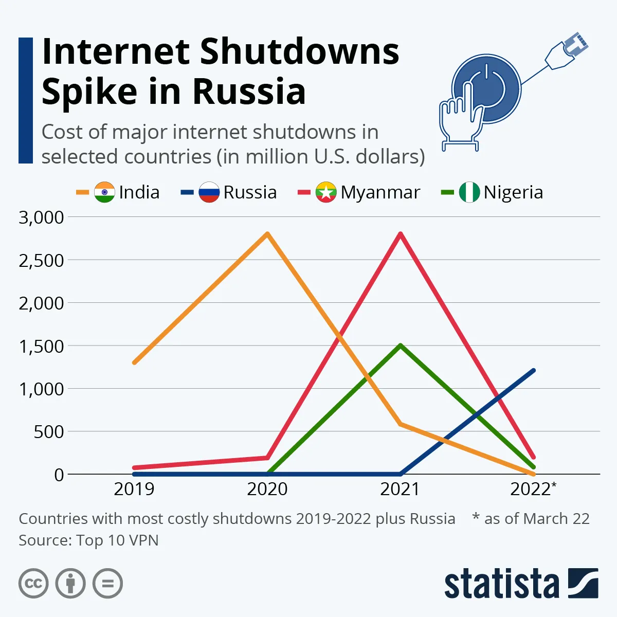 Koszty ograniczeń internetu, porównanie państw w latach 2019-2022