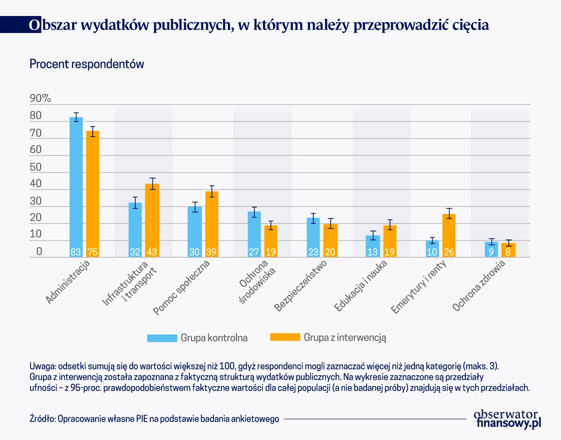Obszar wydatków publicznych, w których należy przeprowadzić cięcia