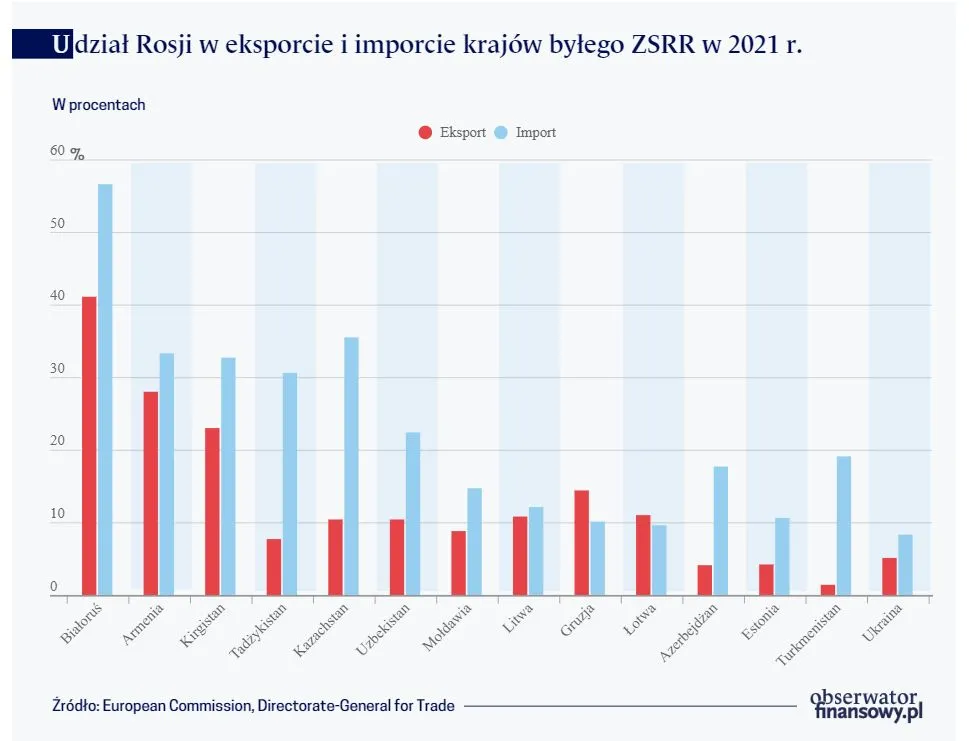 Udział Rosji w eksporcie i imporcie krajów byłego ZSRR w 2021 r