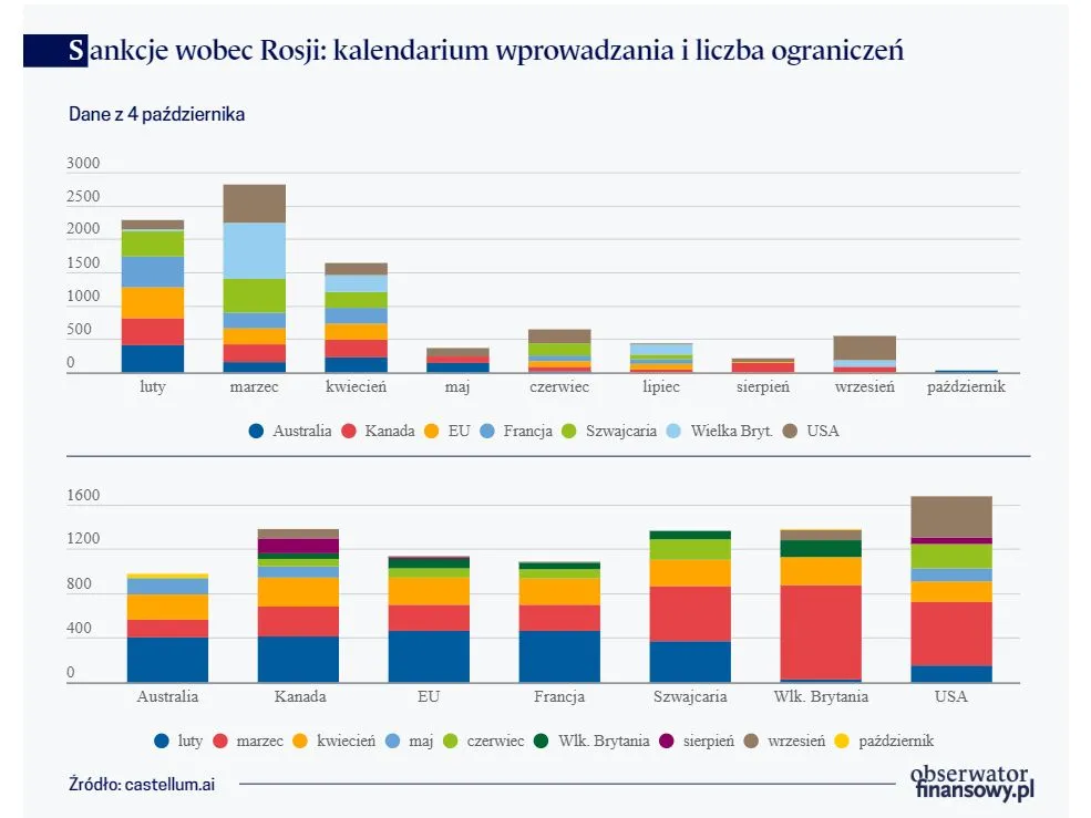 Sankcje wobec Rosji - kalendarium wprowadzania i liczba ograniczeń