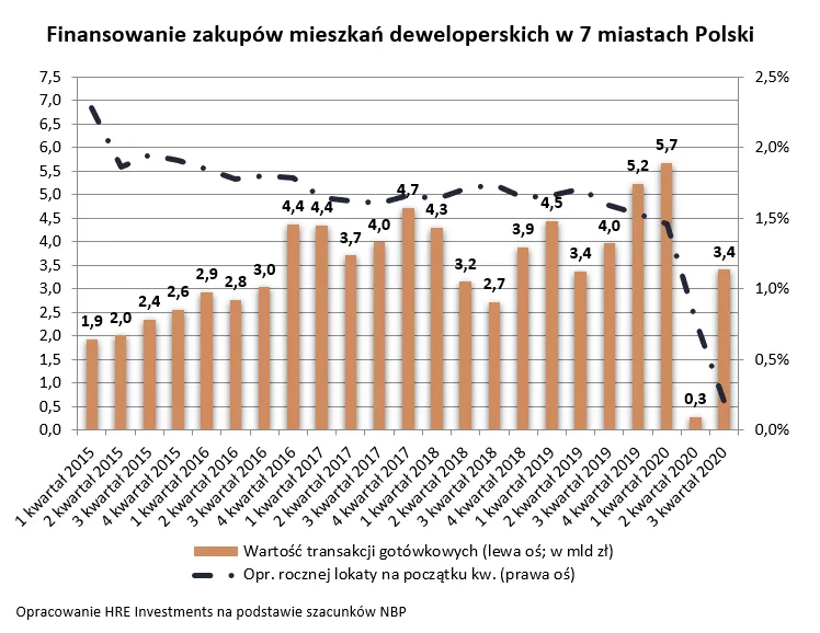 Finansowanie zakupów mieszkań deweloperskich w 7 miastach Polski