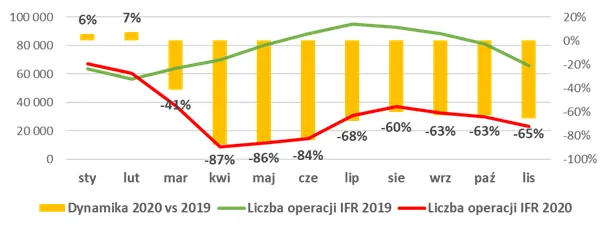 Liczba operacji IFR, źródło: PAŻP na podstawie danych EUROCONTROL.