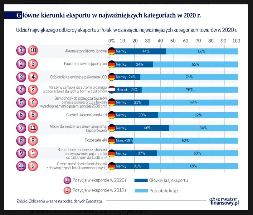 Główne kierunki eksportu w najważniejszych kategoriach w 2020 r.