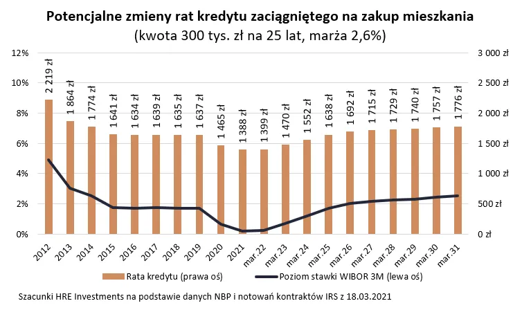 Potencjalne zmiany rat kredytu zaciągniętego na zakup mieszkania