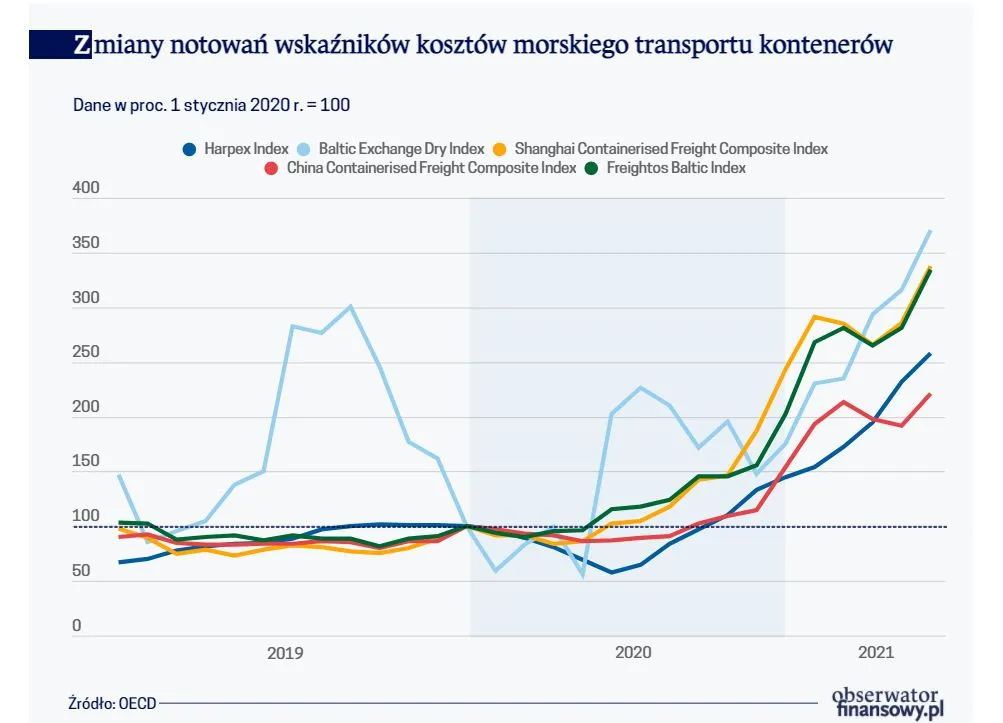 Inflacja mieszka w morskich portach