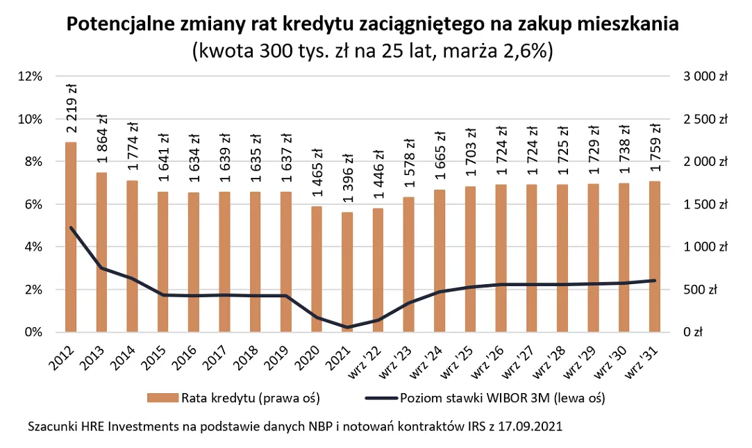 Potencjalne zmiany rat kredytu zaciągniętego na zakup mieszkania