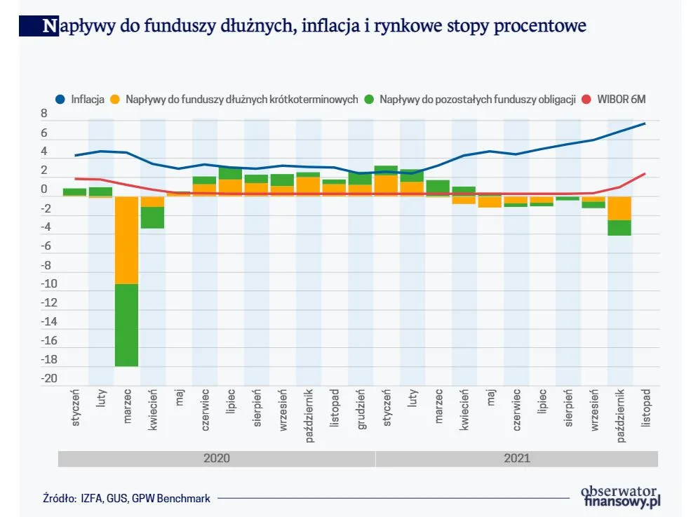 Napływy do funduszy dłużnych, inflacja i rynkowe stopy procentowe