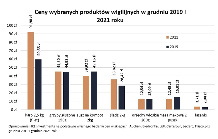 Ceny wybranych produktów wigilijnych w grudniu 2019 i 2021 roku