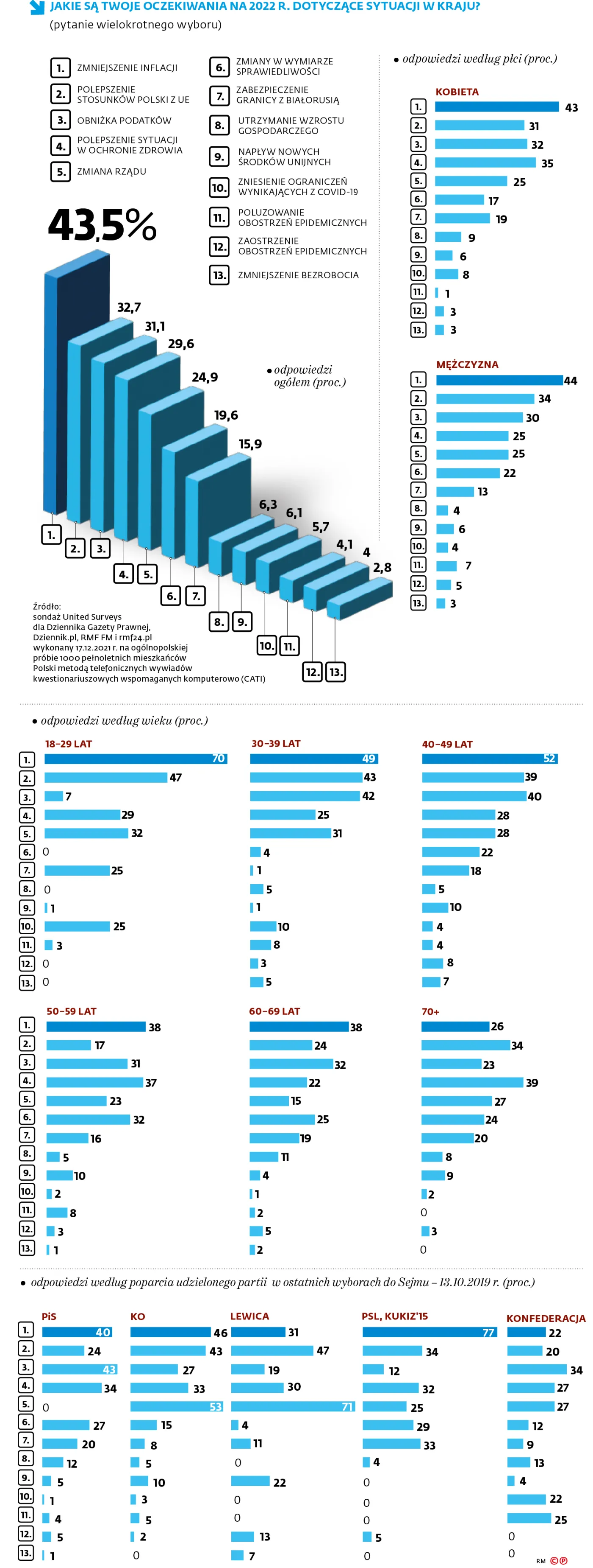 Niższa inflacja i lepsze relacje z UE. Tego oczekują Polacy w 2022 r. [SONDAŻ DGP I RMF]
