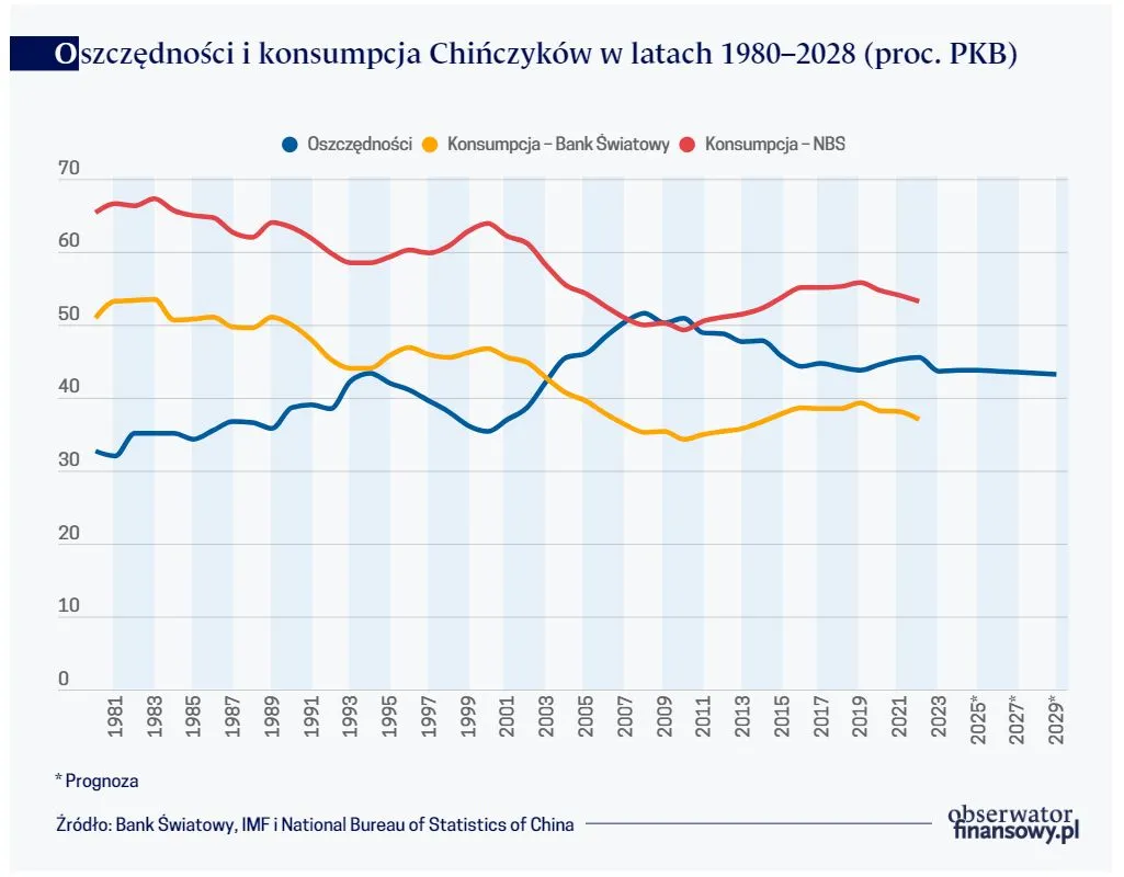 Oszczędności i konsumpcja Chińczyków w latach 1980–2028 (proc. PKB)