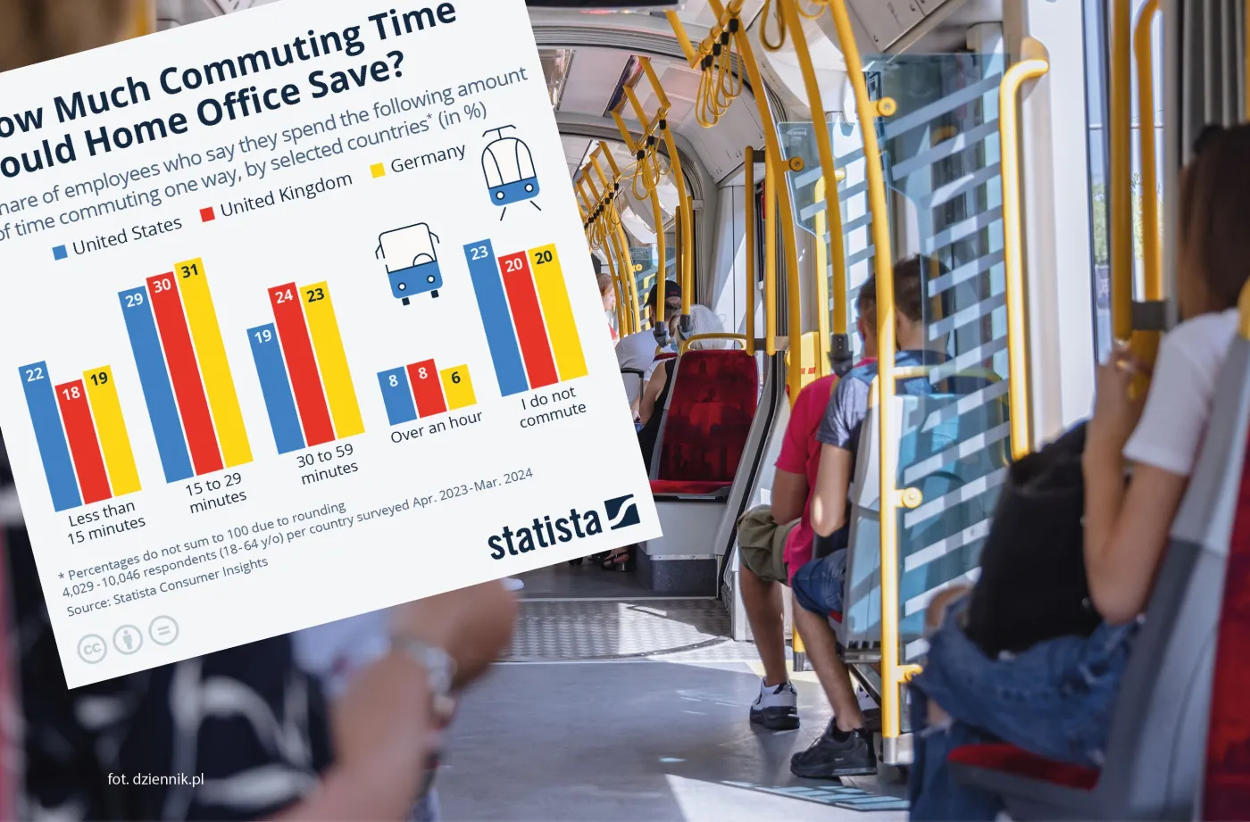 Ile czasu na dojazdy można zaoszczędzić pracując w biurze domowym?