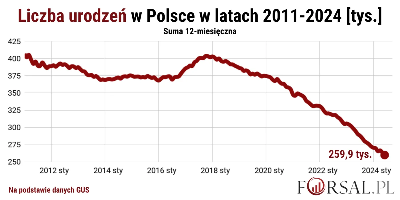 Liczba urodzeń w Polsce w latach 2011-2024 [tys.]