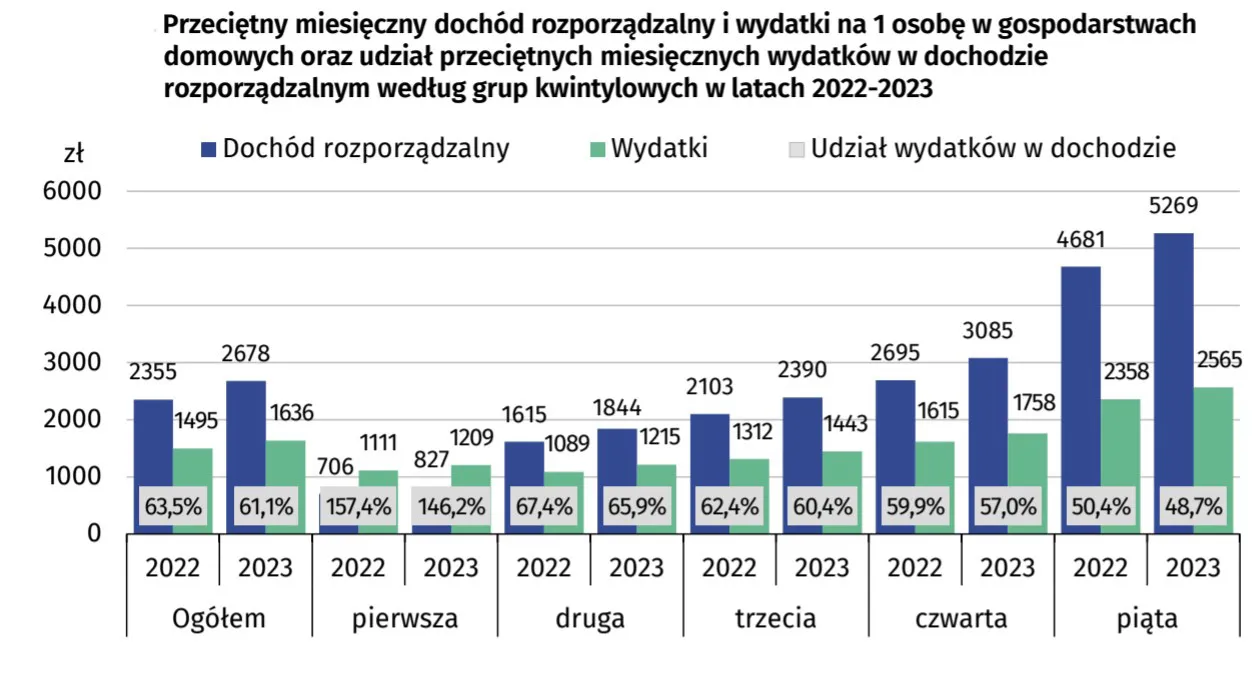 Dochód rozporządzalny i wydatki na osobę według grup zamożności