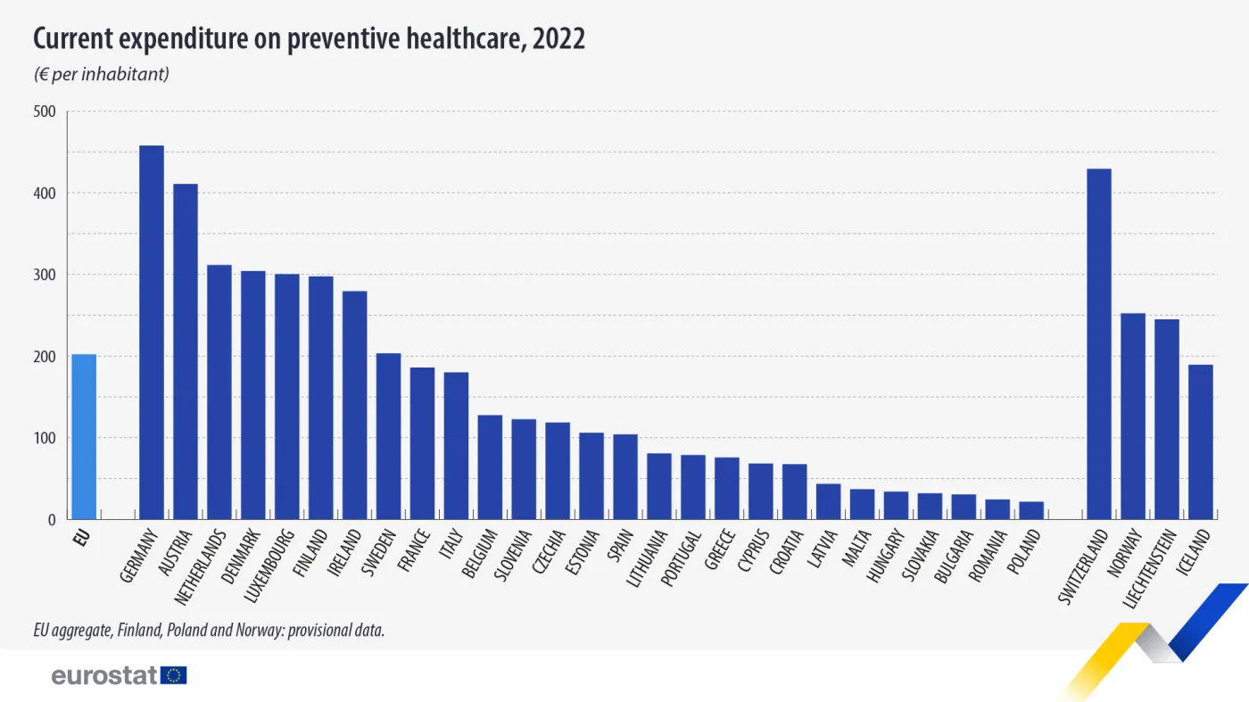 Wydatki na profilaktykę w krajach Unii Europejskiej w 2022 roku.