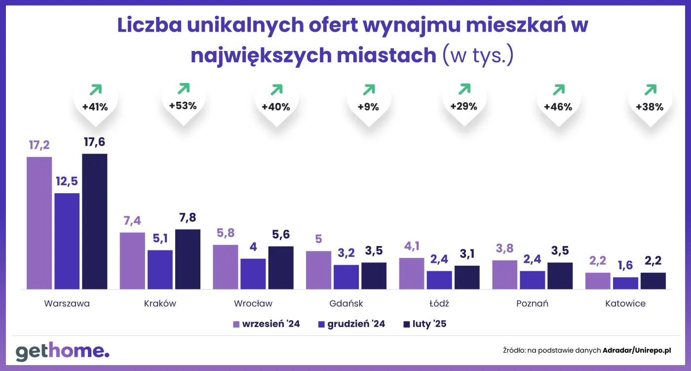Liczba unikalnych ofert wynajmu mieszkań w największych miastach