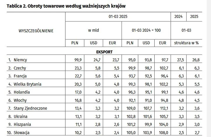 Eksport z Polski w okresie od stycznia do marca 2025. Źródło: GUS