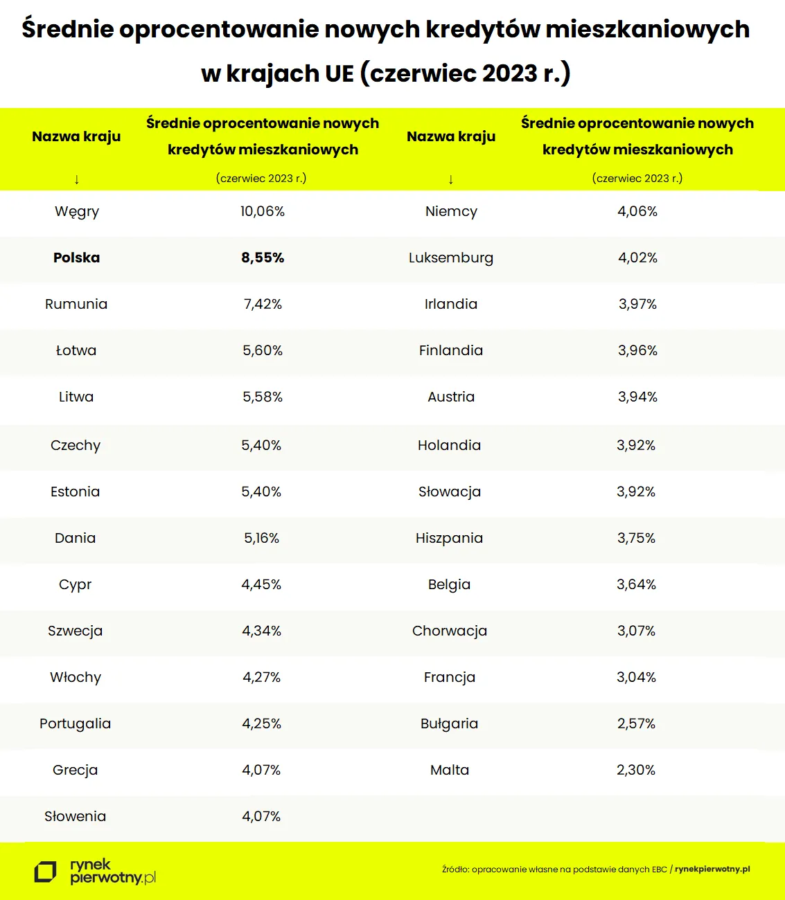 Średnie oprocentowanie nowych kredytów mieszkaniowych w Europie
