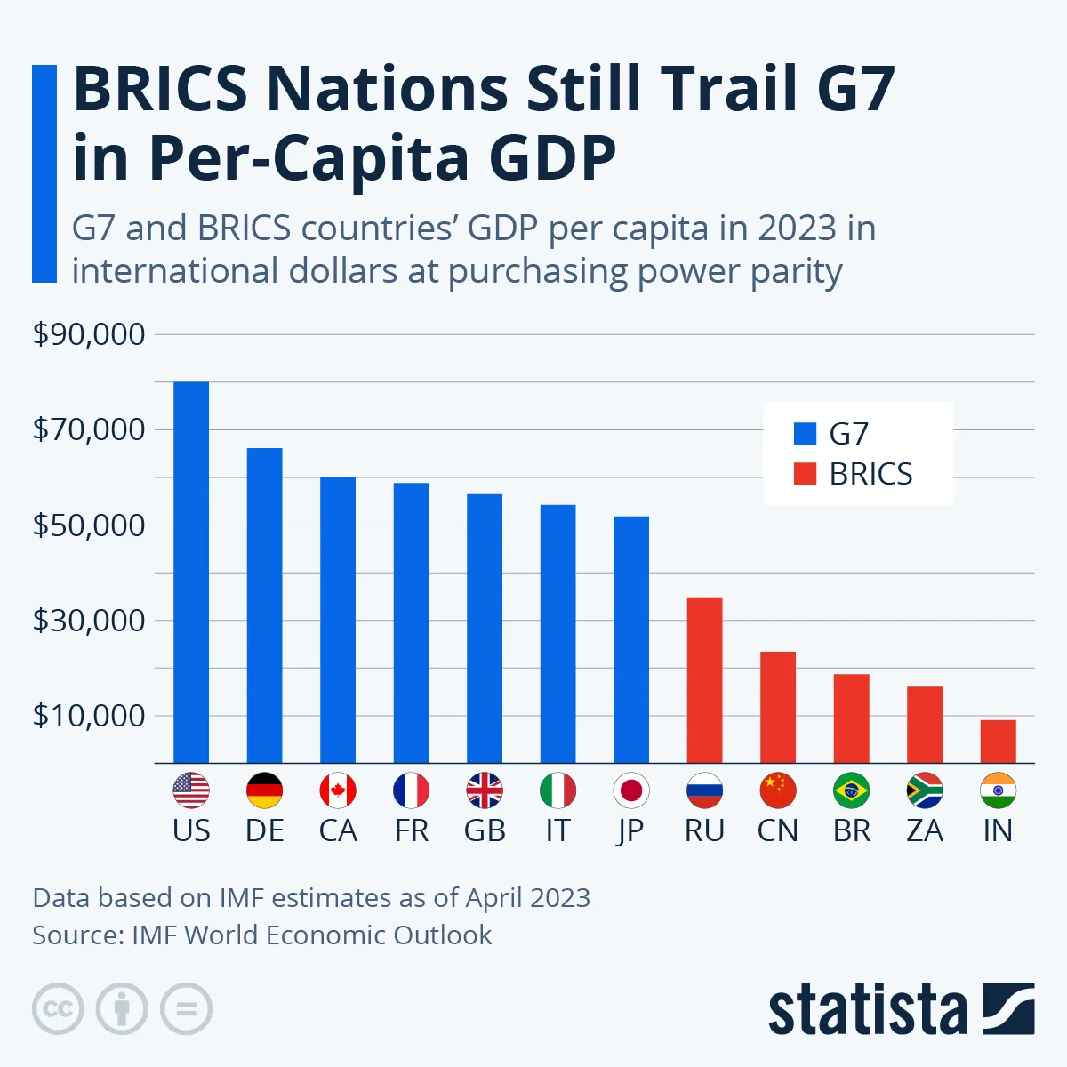 PKB na mieszkańca skorygowany o PPP w krajach G7 i BRICS w 2023 r.