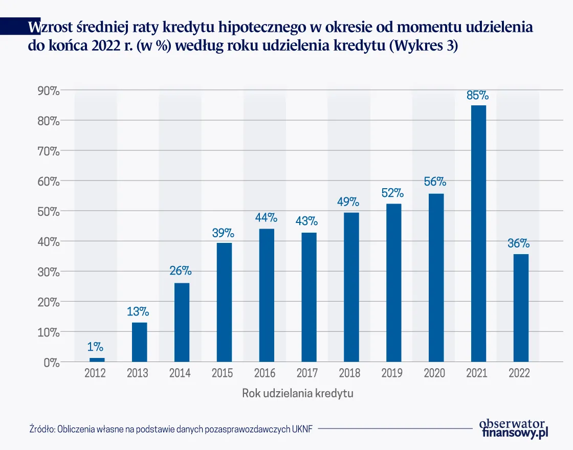 Wzrost średniej raty kredytu hipotecznego w okresie od momentu udzielenia do końca 2022 r. wg udzielania kredytu