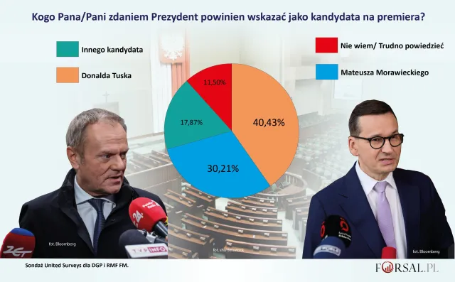 Kto powinien zostać nowym premierem? Polacy zabrali głos [SONDAŻ DGP I RMF]