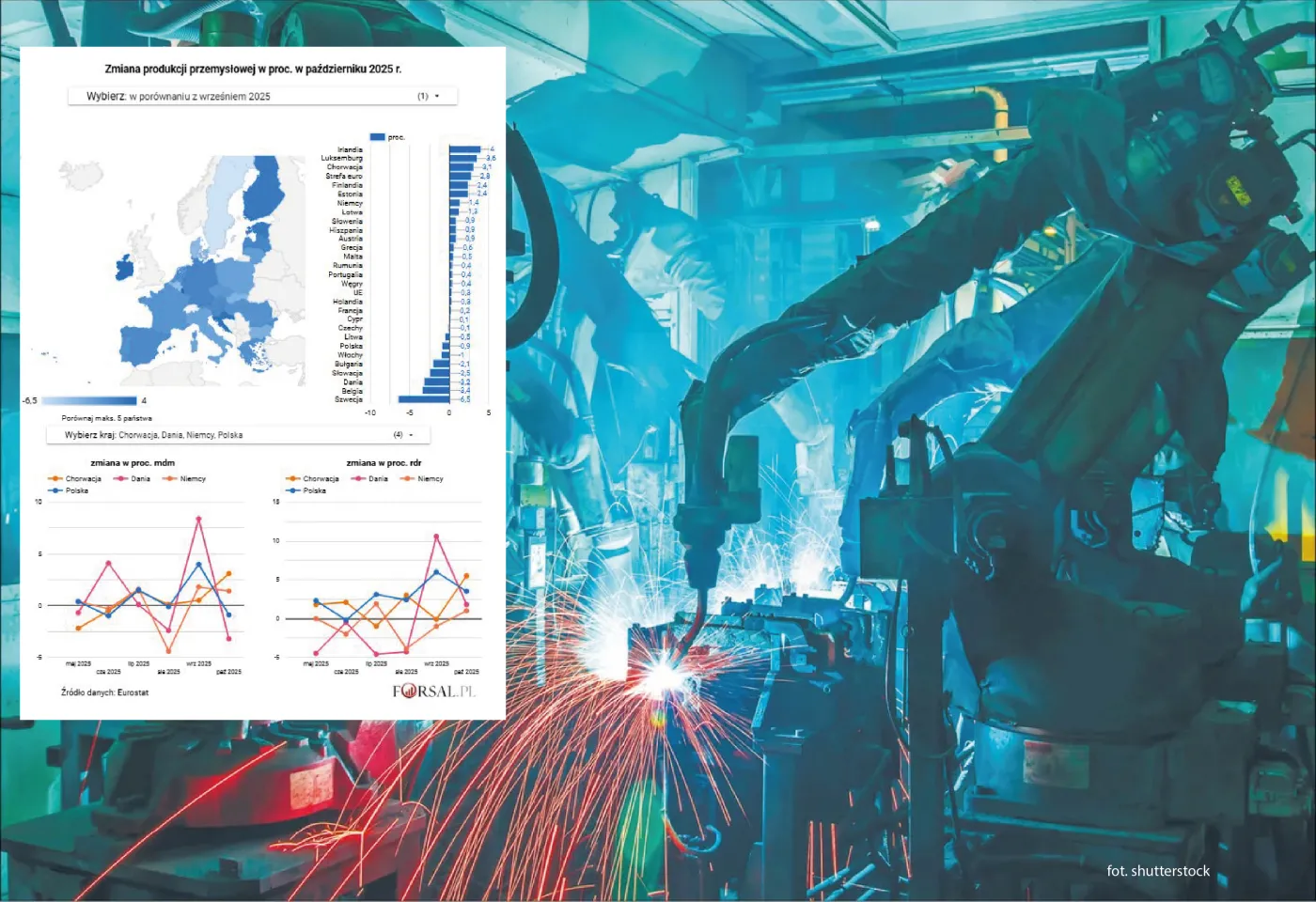 Produkcja przemysłowa w Polsce. Eurostat podał dane za październik