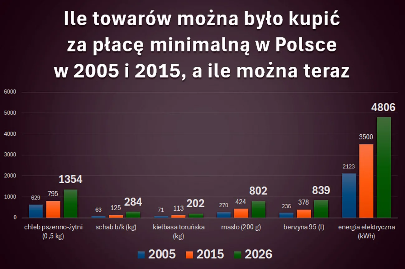 Bzdura 2025 roku: drożyzna w Polsce. Siła nabywcza mediany wynagrodzeń i płacy minimalnej jest najwyższa w historii. Jaki będzie 2026?