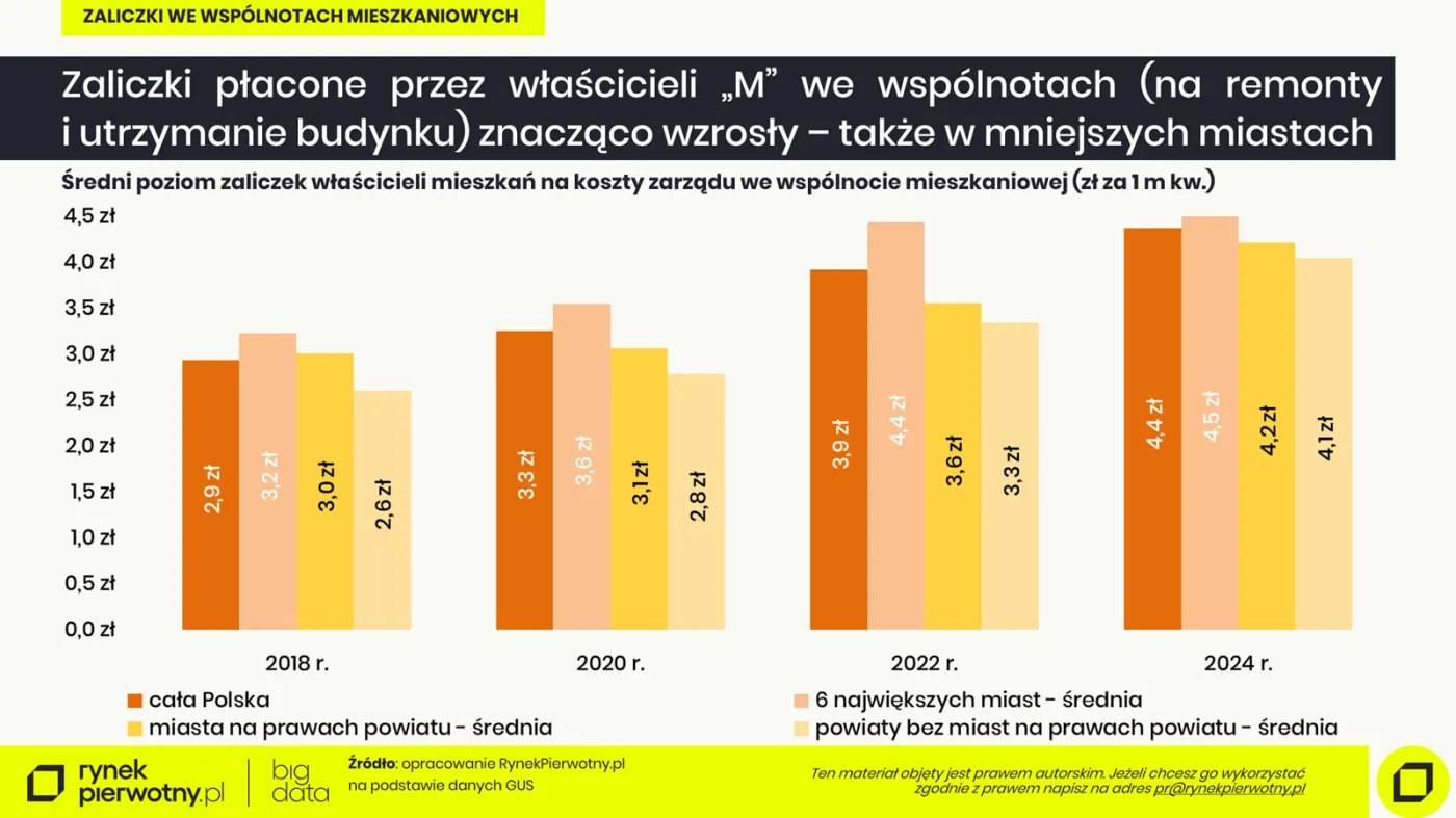 Koszty zaliczek jakie pobierały wspólnoty mieszkaniowe w latach