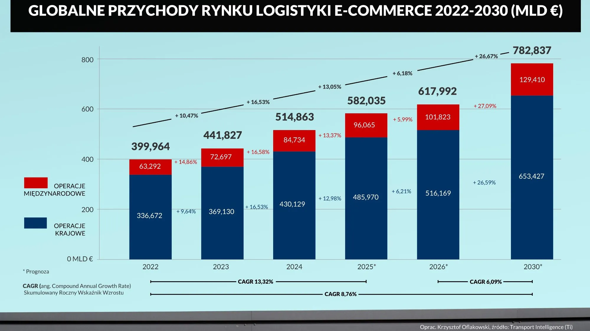 Chiny – USA 250:20. Zwalnia rynek e-commerce i jego logistyka, ale to nie powstrzyma globalnej dominacji Państwa Środka