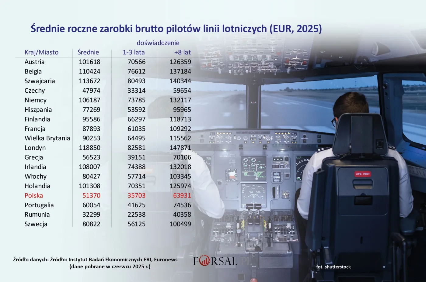 Średnie roczne zarobki brutto pilotów linii lotniczych (EUR, 2025)