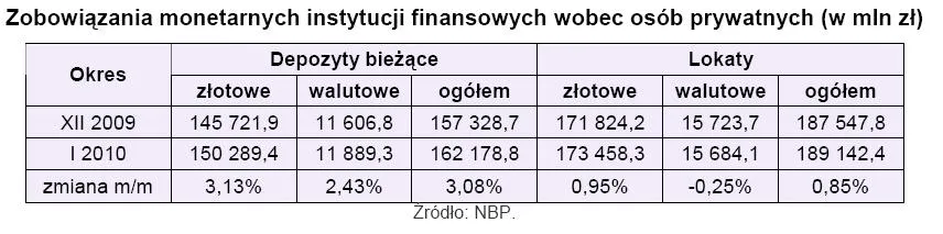 zobowiazania_monetarne_instytucji_finansowych_wobec_osob_prywatnych_173367.jpg