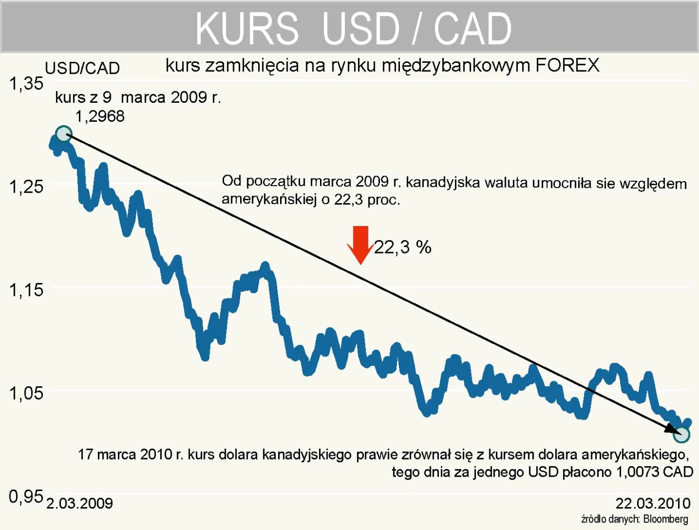 Dolar kanadyjski dogania amerykański: inwestorzy polują na okazje na giełdzie