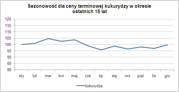 sezonowosc_dla_ceny_terminowej_kukurydzy_w_okresie_ostatnich_15_lat_195614.png