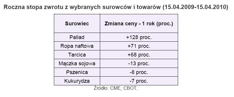 roczna_stopa_zwrotu_z_wybranych_surowcow_i_towarow_w_ostatnim_roku_195579.jpg