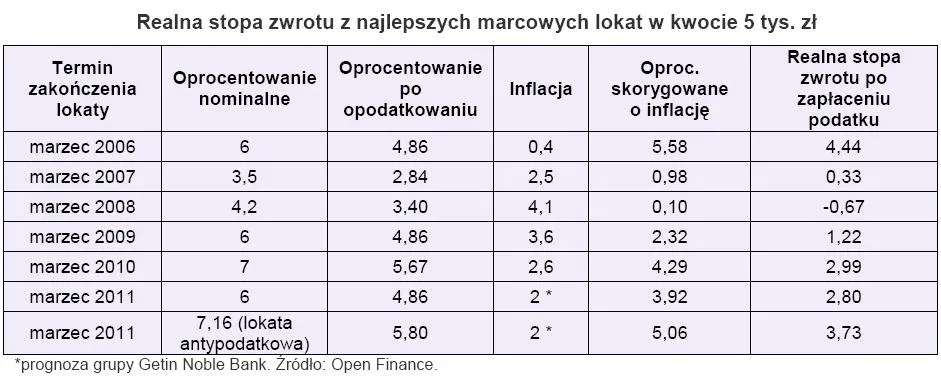 realna_stopa_zwrotu_z_najlepszych_marcowych_lokat_w_kwocie_5_tys_zl_194927.jpg