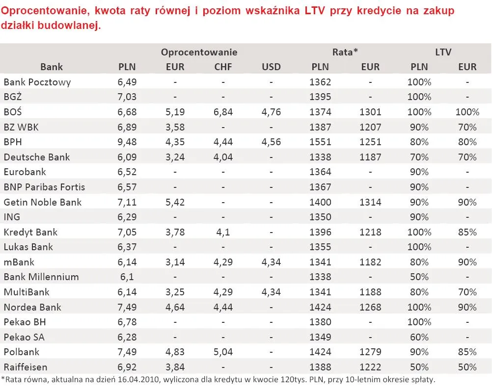 oferty_bankow_kredyty_na_zakup_dzialki_budowlanej_w_pln_eur_chf_usd_197773.jpg