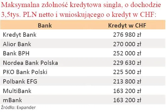 Najlepsze warunki kredytu mieszkaniowego oferują BZ WBK, Alior Bank, DnB Nord, Nordea i BOŚ