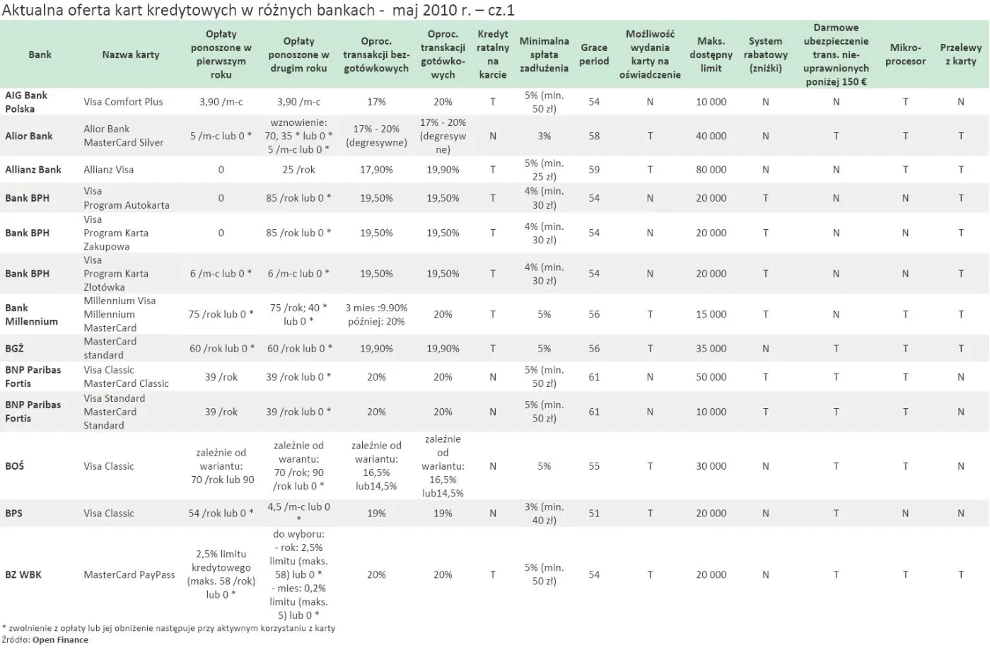 aktualna_oferta_kart_kredytowych_w_roznych_bankach_maj_2010_r_cz_1_209374.jpg
